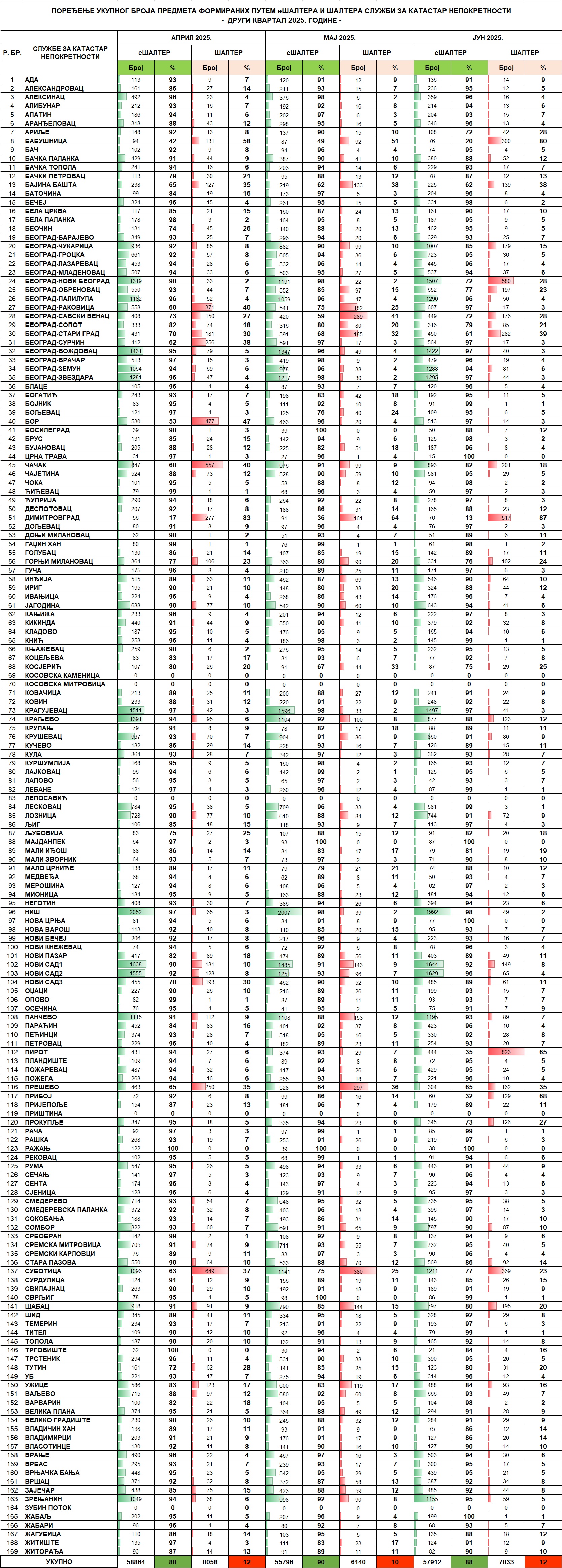 /content/images/stranice/statistika/2025/07/Tabela 2 - II kvartal 2025jl.jpg
